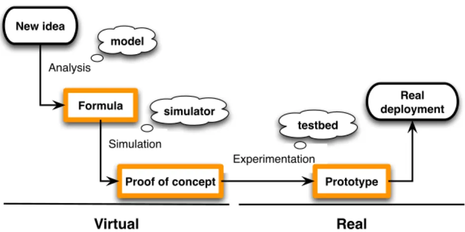 Figure 1: A typical research process cycle.