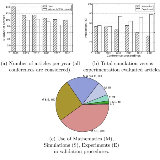 Figure 2: Published articles in ACM/IEEE IPSN, ACM MobiCom, ACM MobiHoc and ACM SenSys from 2008 to 2013 [15].