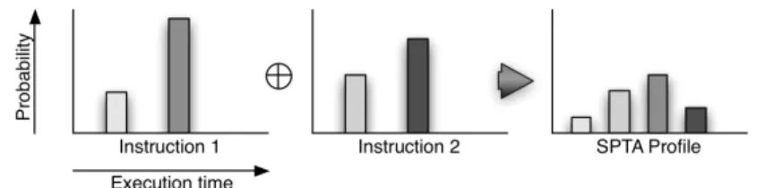 Figure 2: SPTA uses a convolution to compute a probability distribution for the possible execution times of a sequence of instructions