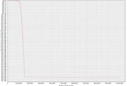 Figure 6: WCET exceedance function plotted on a logarithmic scale. Results are for the synthetic benchmark described in this paper with N =1000 and no unknown addresses.