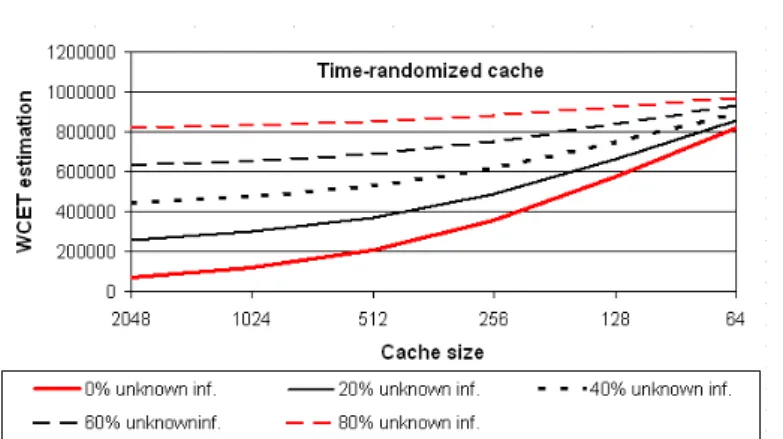 Figure 10: WCET estimations for a time-randomised cache and different fractions of unknown addresses when varying the cache size expressed in number of cache entries.