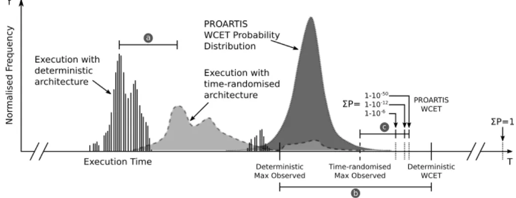 Figure 1: Execution time distributions for conventional deterministic architectures and a proposed time-randomised architecture, superimposed with the PROARTIS  worst-case probability distribution