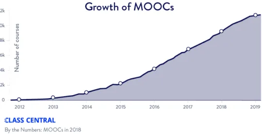 Fig. 3.3 : Évolution du nombre de MOOCs entre 2012 et 2018 (source : www.classcentral.com)