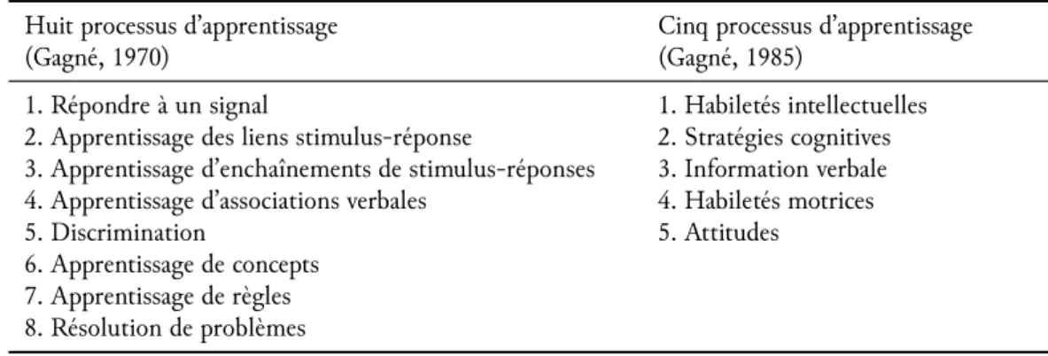 Tab. 3.1 : Évolution des modèles de conditions de l’apprentissage de Robert Gagné d’après Dessus (2006)