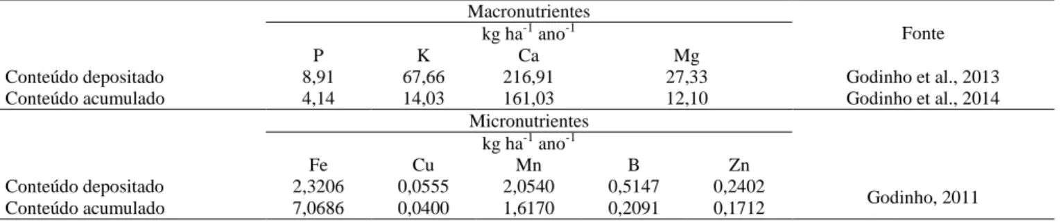Tabela  2  -  Conteúdo  médio  de  macro  e  micronutrientes  aportados  e  acumulados  via  serapilheira  na  Floresta  Estacional  Semidecidual Submontana, Cachoeiro de Itapemirim, ES, Brasil