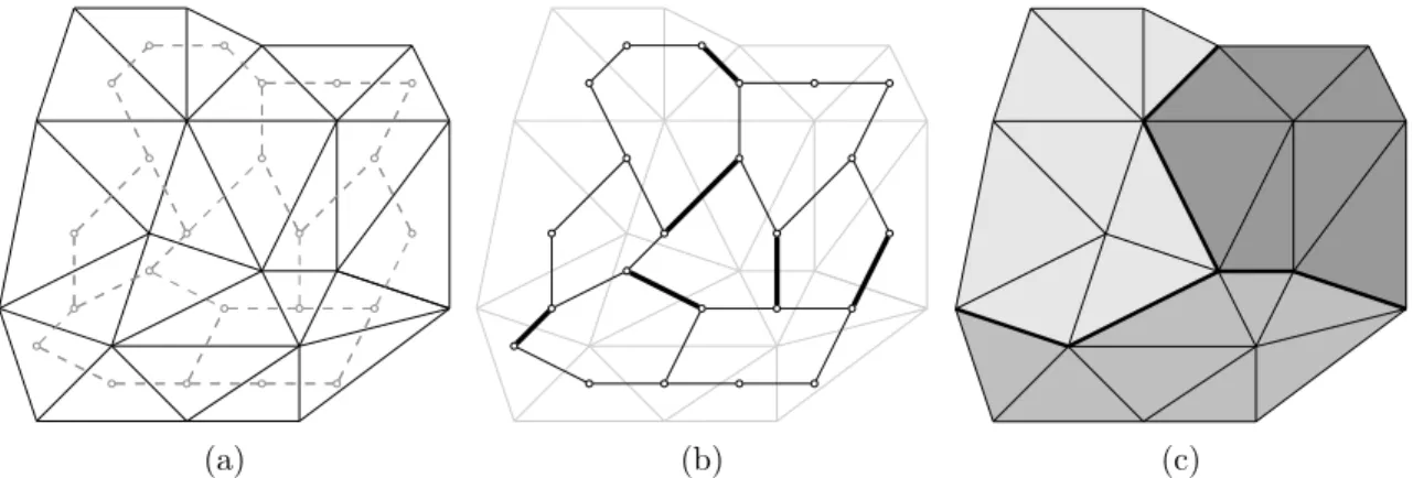 Figure 3: (a) A triangle mesh and a vertex per-face graph. (b) Segmentation on edges of the graph (in bold)