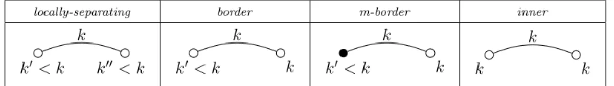 Fig. 6 illustrates this classification. In fig. 5(a) edges {k, f } or {l, g} are examples of border edges, {e, f } or {m, i} are locally-separating, {k, o} or {q, n} are m-border, and {a, b} or {w, q} are examples of inner edges.