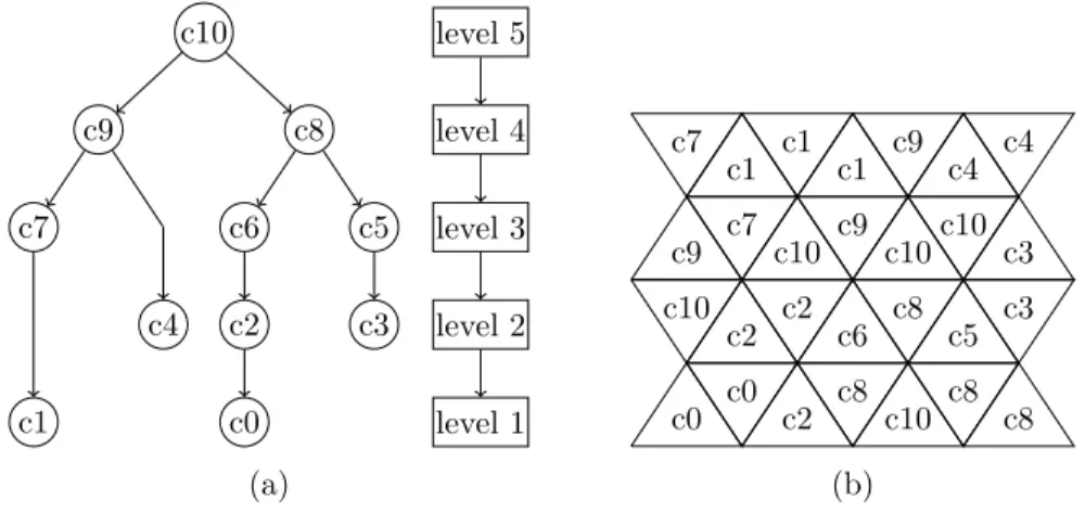Figure 10: The component tree (a) of the vertex per-face graph of the face weighted set of fig.9 and its associated component mapping (b).