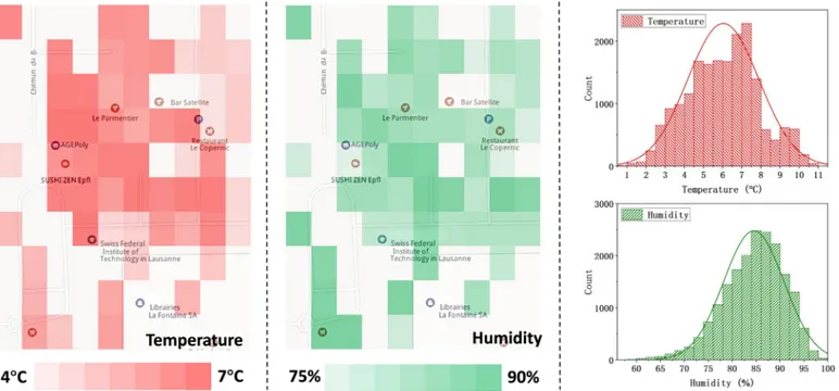 Fig. 6. The average temperature/humidity readings and their distributions in Sensor-Scope  