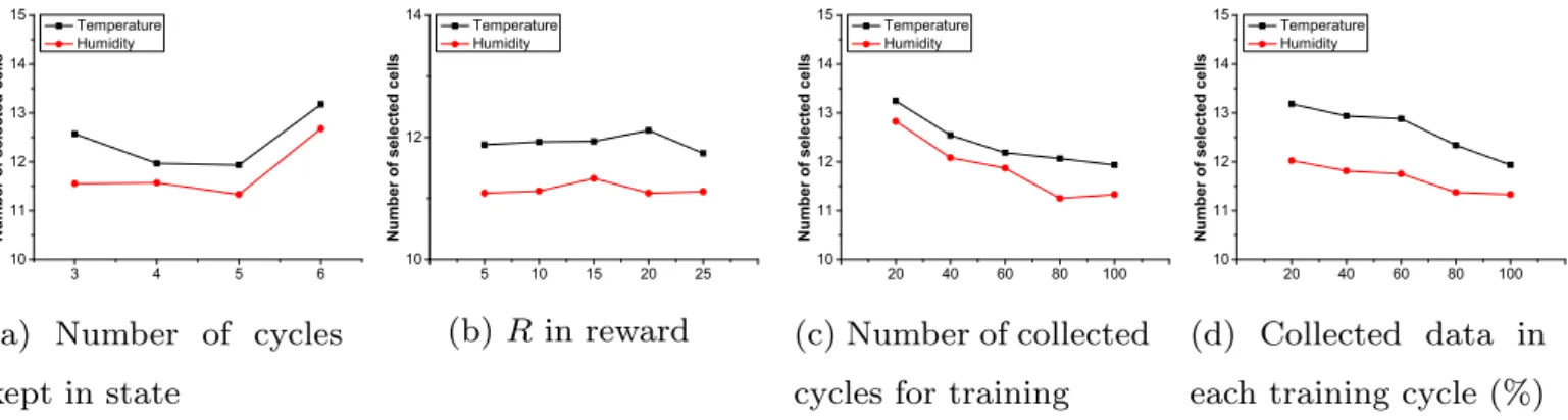 Fig.  9. State, reward and training  data for  temperature and humidity sensing tasks (  e  =  0  