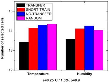 Fig.  10.  Number of selected cells for temperature and humidity sensing tasks  (transfer learning)