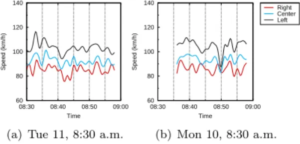 Figure 3: Per-lane speed versus time in two dataset samples. The plots are representative of free flow traffic (a) and of a mild perturbation (b) on M40.