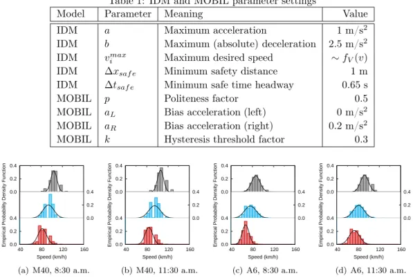 Table 1: IDM and MOBIL parameter settings