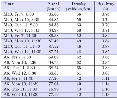 Table 2: Main average characteristics of the 16 traces