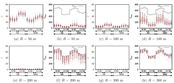 Figure 6: Distributions of the number of components C (left), and of the largest component size S max (right), for each trace under different values of R.