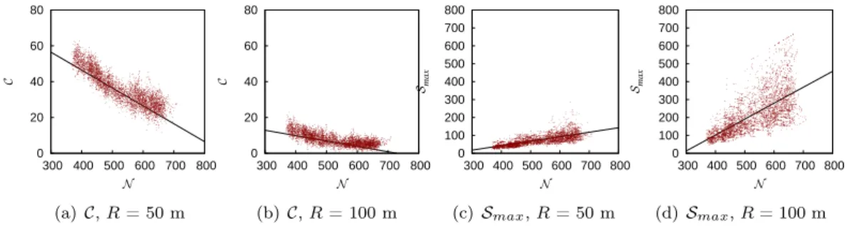 Figure 8: Scatterplots of C and S max versus N , aggregated over all traces.