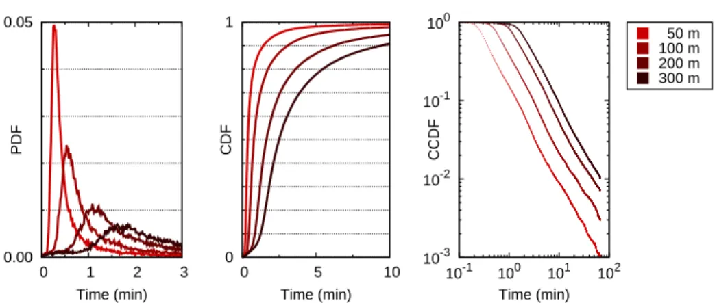 Figure 9: Vehicular contact duration: PDF (left), CDF (middle), and CCDF (right) for M40, on Tue 11 at 11:30 a.m