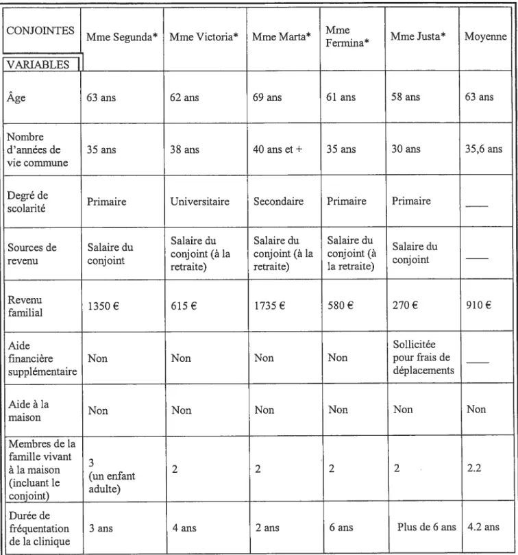 Tableau Ï Profil socio-démographique des participantes (n5)