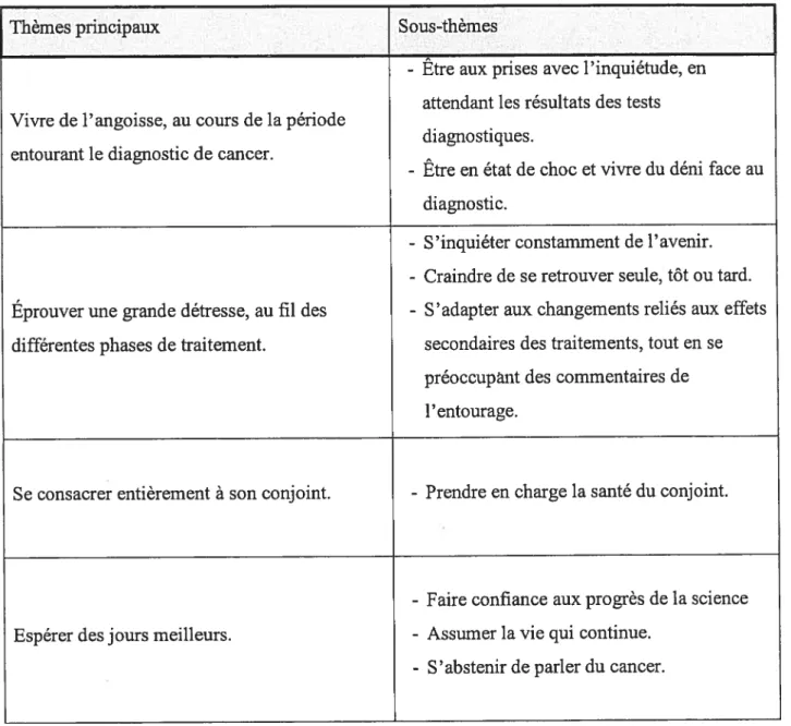 Tableau 3 : Expérience de vivre avec un conjoint atteint du cancer de la prostate