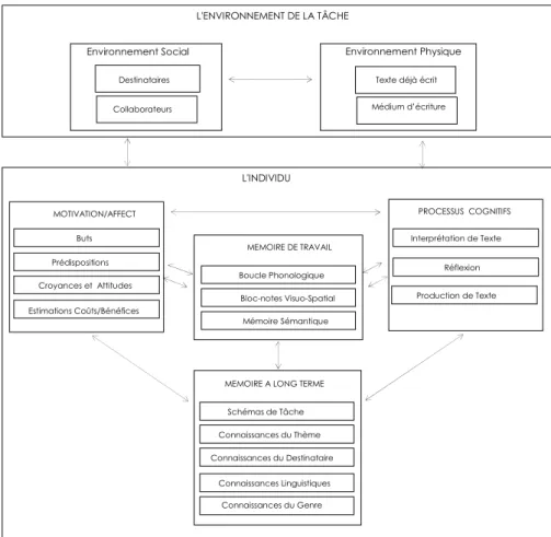 Figure 1.1. L’organisation générale du nouveau modèle d’après Hayes (1996). 