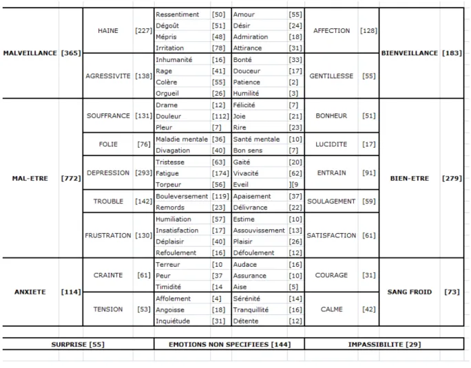 Tableau  1.5.  EMOTAIX  comprend  2  x  28  catégories  de  base  (au  centre)  organisées  en  trois  niveaux  hiérarchiques et répartis selon un axe hédonique (valence positive et négative) et auxquelles sont adjointes 3  catégories sans valence (surpris