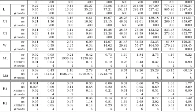 Table 1: Experimental results