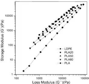 Fig. 7 Storage modulus (G 0 ) as a function of loss modulus (G 00 ) of LDPE/PLA blends