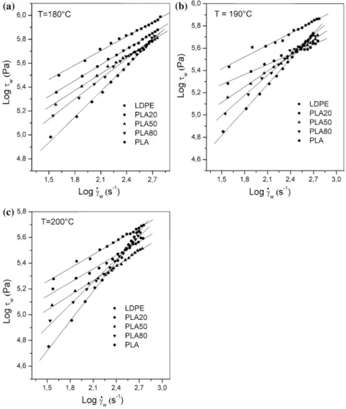 Fig. 2 Logarithm plots of shear stress vs. real shear rate for LDPE/PLA blends at: a 180 °C, b 190 °C, c 200 °C