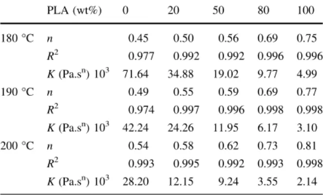 Figure 2 shows linear variation of shear stress (s w ) versus shear rate ð c _ w Þ over the entire shear rate studied and all temperatures, confirming the validity of the power–