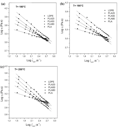 Fig. 3 Logarithm plots of melt viscosity vs. corrected shear rate for LDPE/PLA blends at: a 180 °C, b 190 °C, c 200 °C