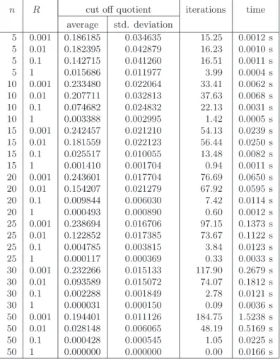 Table 1: Filtering procedure for outer estimates of eigenvalue sets of random interval symmetric matrices A T A .