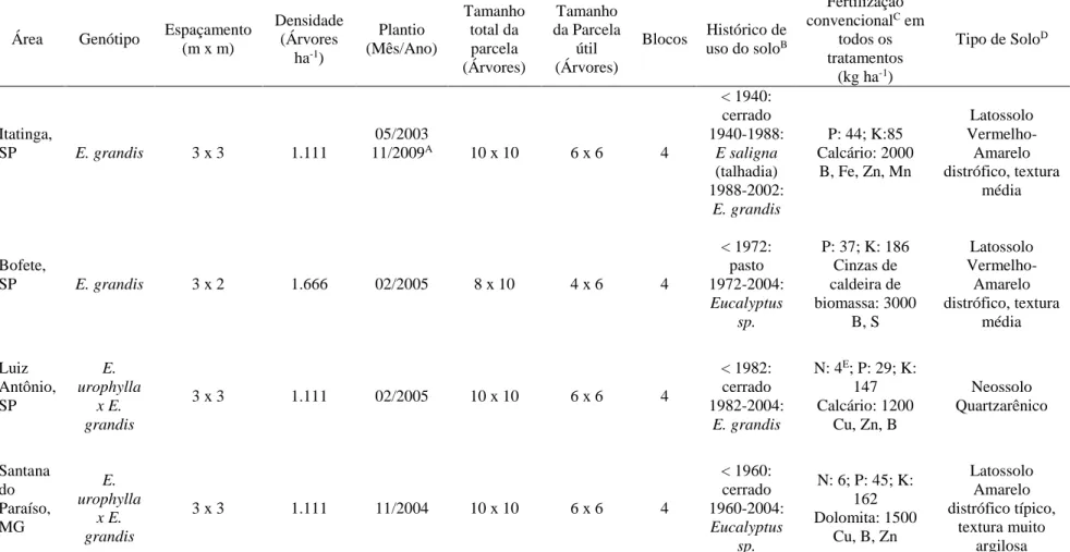 Tabela 3 – Principais características experimentais 