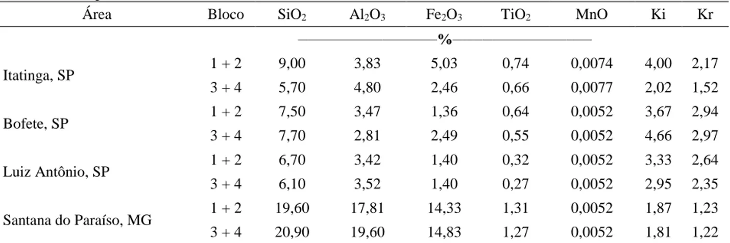 Tabela  5  – Teores  de  óxidos  de  Si,  Al,  Fe, Ti  e  Mn  e  relações  moleculares  Ki  e  Kr  nos  solos,  nas  diferentes  áreas  experimentais 