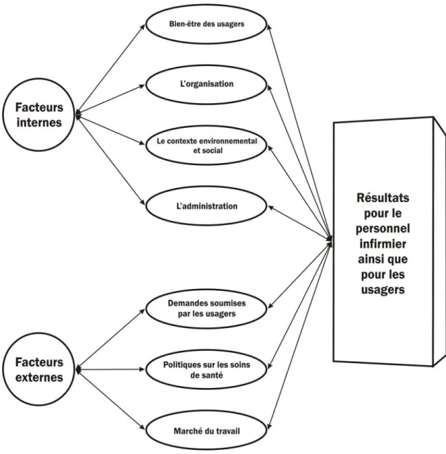 Figure  4.    Modèle  sur  la  qualité  de  vie  au  travail  des  infirmières  (O’Brien-Pallas  &amp; 