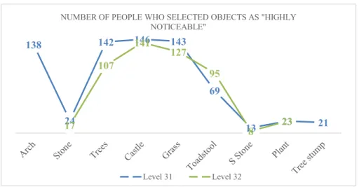 Fig. 3. “Highly noticeable” objects for levels 31 and 32 for non-experts’ (there was no tree stump or arch in level 32)
