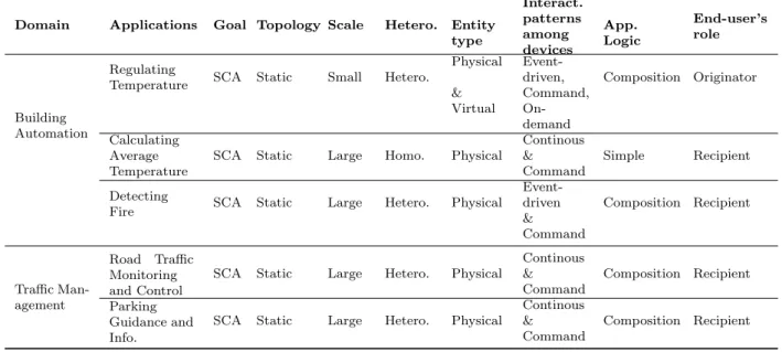 Table 1: Classification of IoT Applications in our Approach