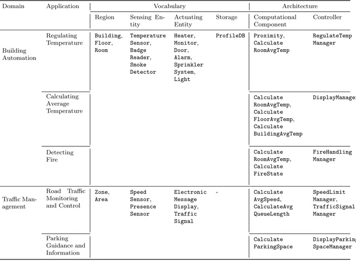 Table 2: List of components of application with its domain