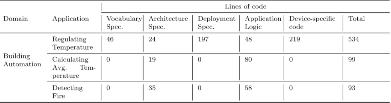 Table 3: Required development effort to write applications in Building Automation domain