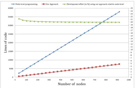 Figure 1: Developement effort in Fire detect application