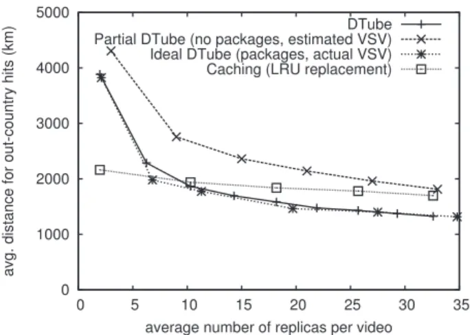 Figure 6: Proportion of out-country requests with DTube and caching.