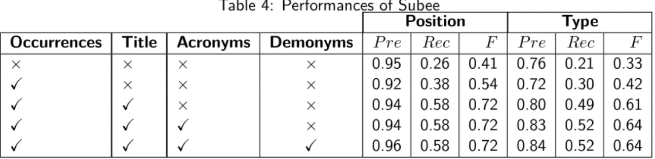 Table 4: Performances of Subee