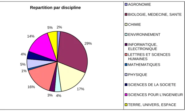 Figure 5 – Répartition  par discipline des doctorants NCT de la campagne 2008 