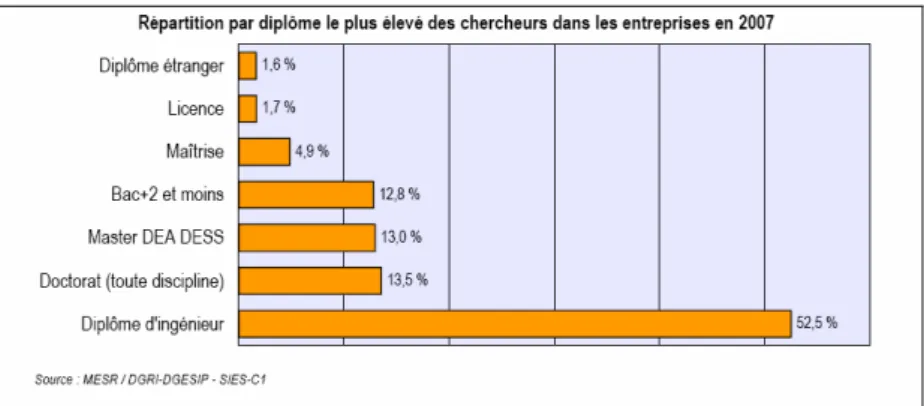 Figure 2 – Répartition par diplôme des chercheurs dans les entreprises privées en 2007 