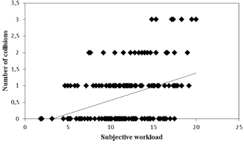 Figure 6. Effects of subjective workload on the number of collisions depending on situation  complexity 
