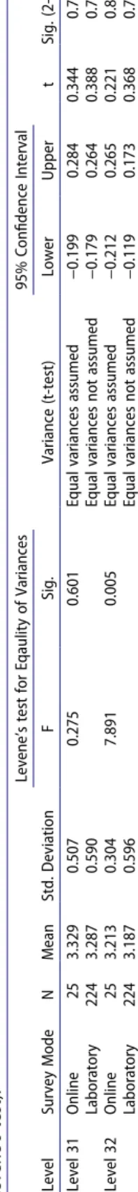 Table 1. Mean ratings and results of the independent samples t-tests for levels 31 and 32 (gray-highlighted values show the significance of the t-test based on  Levene’s test)