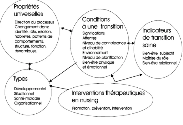 Figure  1.  Modèle de transitions en nursing (Schumacher et Meleis,  1994). 