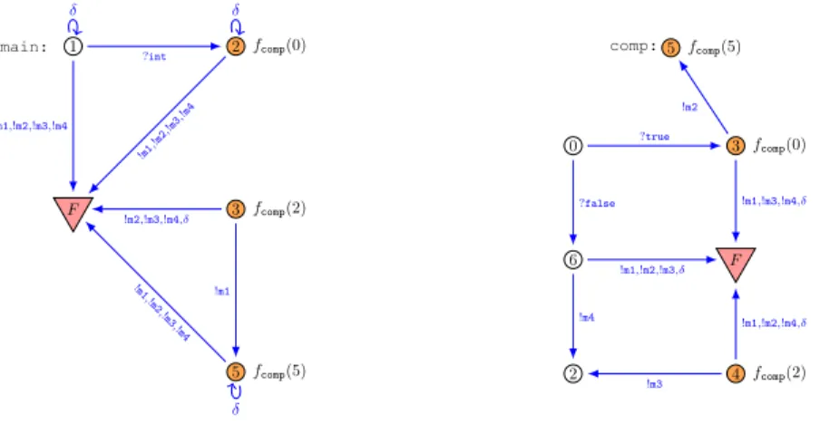 Figure 4: Example of a canonical tester.