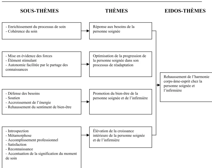 Figure 15 . Émergence des sous-thèmes, thèmes et eidos-thèmes reliés à la deuxième  question de recherche