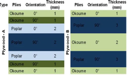 Fig. 1. Empilement des plis des deux types de contreplaqué [4] 