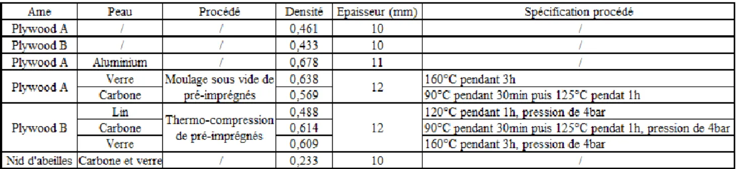 Tab. 1. Réalisation des sandwichs par Susainathan [3] 